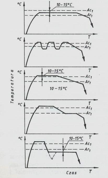 Przebieg różnych sposobów wyżarzania