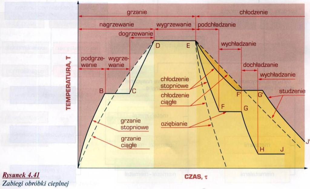 Zabiegi obróbki cieplnej. Wg.: L.A.