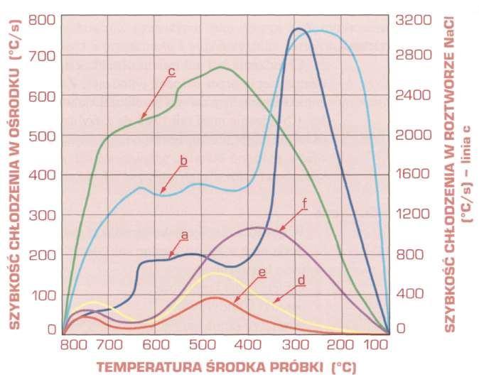 Charakterystyki zdolności chłodzenia różnych ośrodków przedstawiono na rysunku 6.15.