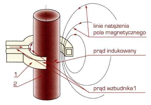 Hartowanie powierzchniowe Hartowanie powierzchniowe polega na szybkim nagrzaniu warstwy wierzchniej przedmiotu do temperatury hartowania i następnie szybkim chłodzeniu.