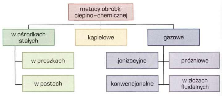 Nawęglanie Rysunek 6.21 Podział metod obróbki cieplnochemicznej ze względu na stan ośrodka nasycającego. Obróbka cieplno-chemiczna - poza przekazywaniem ciepła - jest związana z transportem masy.