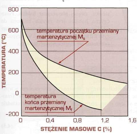 Przemiana martenzytyczna zachodzi pod warunkiem ciągłego obniżania temperatury w zakresie od temperatury początku przemiany M s, do temperatury M f jej końca.