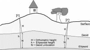 Niwelacja satelitarna GPS! Ideę niwelacji satelitarnej GPS przedstawia rysunek. H=h-N H wysokość ortometryczna h wysokość elipsoidalna N odstęp geoidy od elipsoidy!