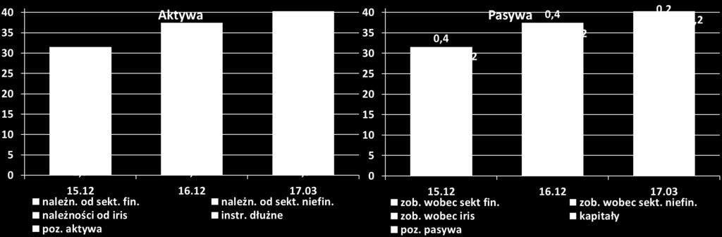 35,3 mln zł kapitału akcyjnego oraz 26,1 mln zł premii emisyjnej); zmniejszenie zobowiązań wobec sektora niefinansowego o 0,1 mld zł; zmniejszenie pozostałych pasywów o 0,2 mld