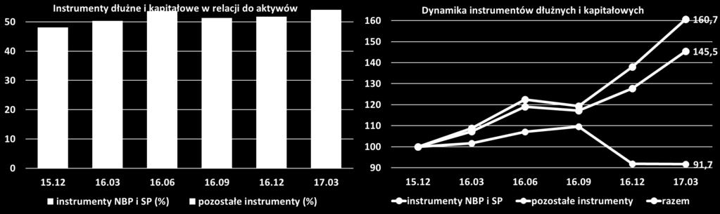 Instrumenty dłużne banków spółdzielczych i zrzeszających dynamika 2015.