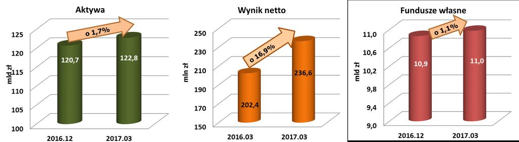 Zmiany wybranych wskaźników ROA (%) ROE (%) C/I (%) aktywa / zatrudnienie (tys. zł) wynik finansowy netto / zatrudnienie (tys. zł) koszty pracy / zatrudnienie (tys.