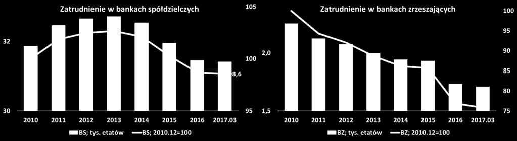 Przywrócenie funduszu udziałowego jako składnika kapitału CET1 umożliwia KNF żądanie dokapitalizowania banku spółdzielczego w zakresie funduszy najwyższej jakości.