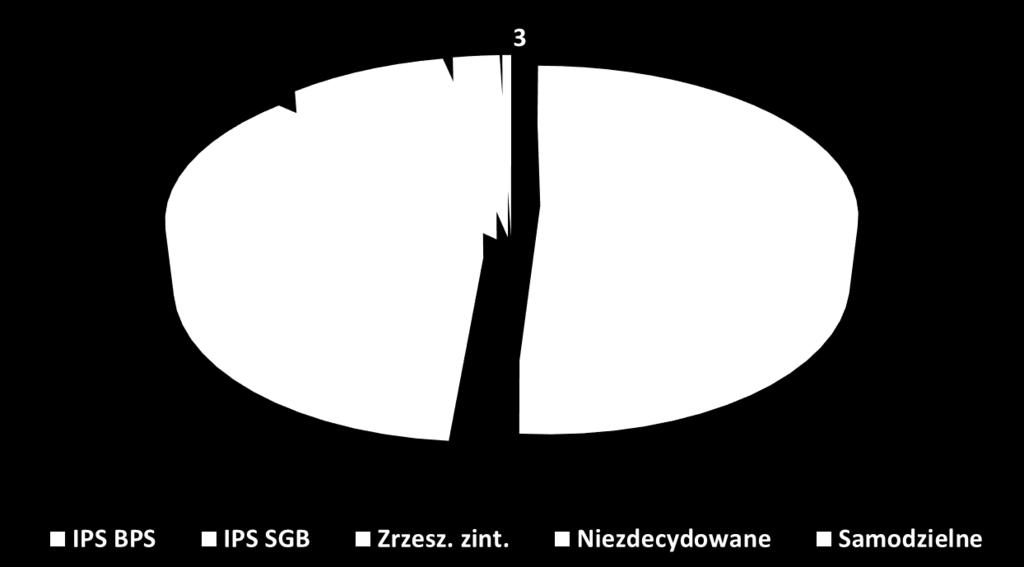 Jako banki samodzielne wykazane są KBS w Krakowie, działający w pełni samodzielnie oraz