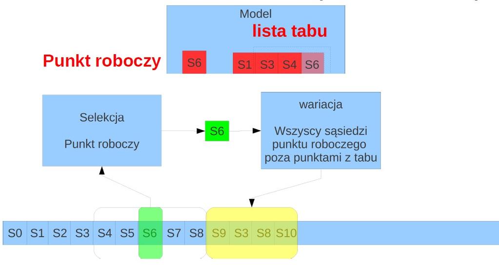 Istnieje również inny mechanizm, który nie pozwoli zatrzymać się metodzie w ekstremum lokalnym.