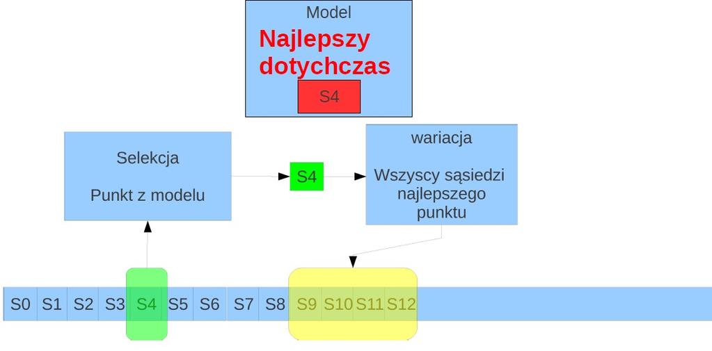 Algorytm wspinaczkowy w pewnym sensie modeluje zachowanie osoby, która w ciemności sprawdza nogą powierzchnie w celu omijania dołków. Może jedynie sprawdzać powierzchnie wokół siebie.