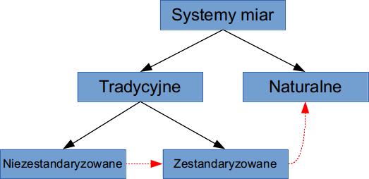 Podział systemów miar Systemy naturalne (np.