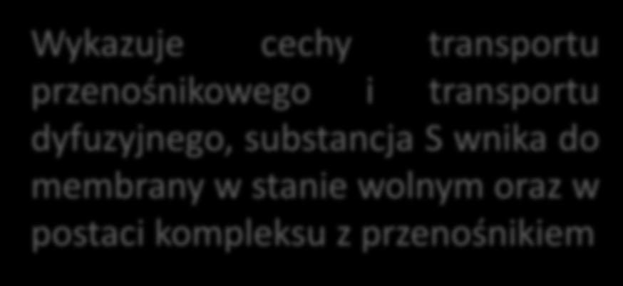 dyfuzyjnego, substancja S wnika do membrany w