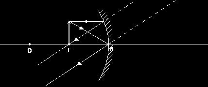 przedmiotu: x=f Obraz nie powstanie.