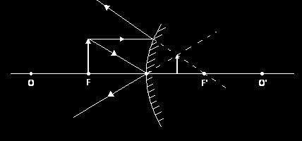 Położenie przedmiotu: f<x<2f Położenie przedmiotu: x=2f Położenie