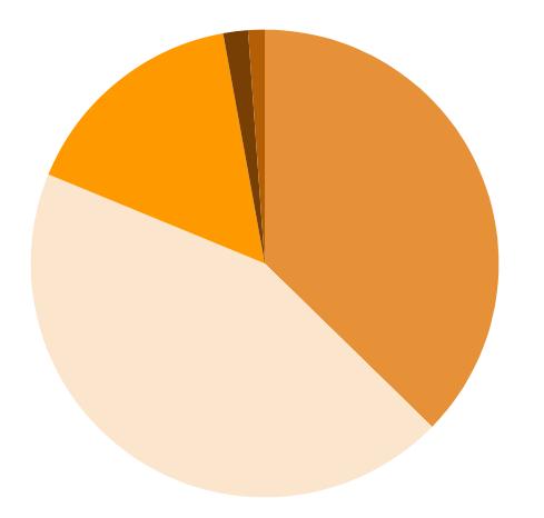 miejsce zamieszkania 26,4% 10,3% 11,8% 9,6% 9,3% 11,4% wieś