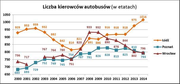 Anita FAJCZAK KOWALSKA, Andrzej WOJCIESZAK, Tomasz SIEDLECKI STAN I OCENA PRACY PRZEWOZOWEJ ORAZ POTOKÓW PASAŻERSKICH AUTOBUSOWEGO TRANSPORTU MIEJSKIEGO W WYBRANYCH MIASTACH WOJEWÓDZKICH W artykule