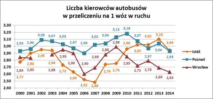 W perspektywie ostatnich kilkunastu lat o wiele stabilniej klarowała się sytuacja robotników, pracujących w zapleczach zajezdni i warsztatach naprawczych (rysunek 3).