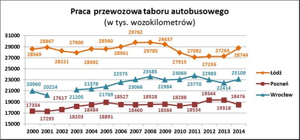 W 2014 roku w pierwszej z podanych metropolii istniało 186 etatów na tym stanowisku, natomiast w drugiej zatrudnionych było 167 osób.