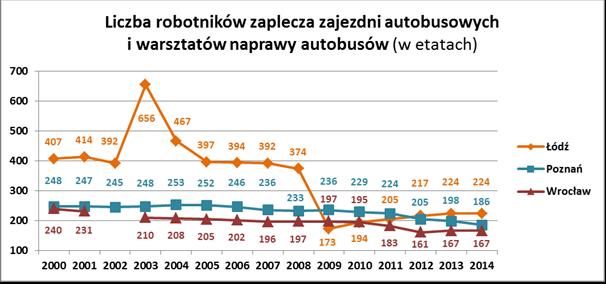 03 roku ich liczba zmalała prawie trzykrotnie. Rys. 2. Liczba kierowców autobusów w przeliczeniu na 1 wóz w ruchu w Łodzi, Poznaniu i iu [Źródło: Izba Gospodarcza Komunikacji Miejskiej] Rys. 4.