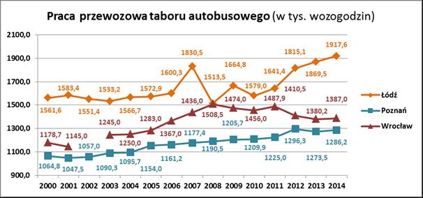 munikacyjnych, to i też w aglomeracji łódzkiej parametr ten od wielu lat uzyskuje najwyższe wartości. Od 2000 roku tamtejsza praca przewozowa mieściła się corocznie w przedziale 27000 30000 tys.