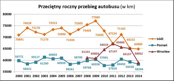 wozokilometrów wynik lepszy od Poznania i drugie tyle od ia, gdyż w ostatnim roku analizy pojazdy autobusowe wypracowały w tych miastach odpowiednio 23109 tys. wozokilometrów oraz 18476 tys.
