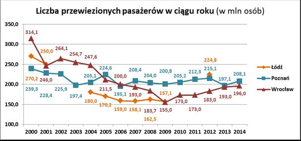 munikacyjnych najdłużej pracowały wozy miejskie z Łodzi, gdzie praktycznie czasowa praca przewozowa corocznie się zwiększała, zatrzymując się w 2014 roku na poziomie 1917,6 tys. wozogodzin.