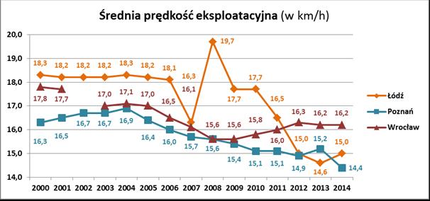 Średnia prędkość eksploatacyjna autobusów miejskich w Łodzi, Poznaniu i iu [Źródło: Izba Gospodarcza Komunikacji Miejskiej] Rys. 7.