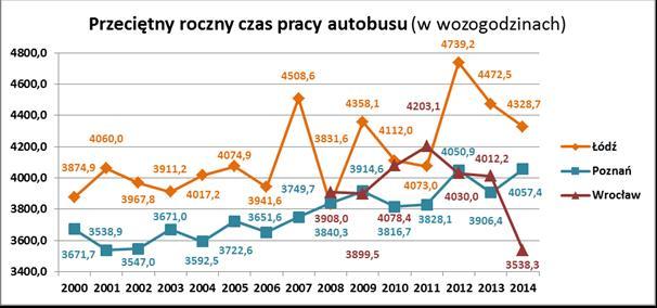 najwięcej czasu na drogach spędzał pojedynczy pojazd z Łodzi, aczkolwiek wyniki tego parametru zwłaszcza od 2007 roku zmieniały się dość dynamicznie, a ostatnia wartość uzyskana w 2014 roku była