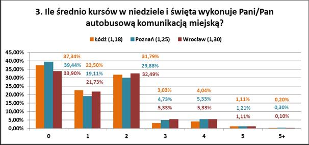 pasażerów. Pozostaje więc mieć nadzieję, że taka tendencja we wszystkich trzech analizowanych metropoliach utrzyma się znacznie dłużej. 2.