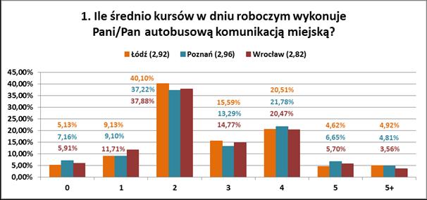 przewozowych w miastach. Z kolei potoki pasażerskie ukazują, jaki jest rzeczywisty popyt na zaoferowaną przez przewoźników na lokalnym rynku transportowym podaż.