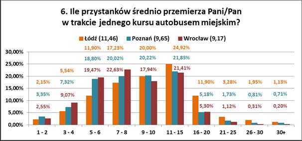 Rys. 15. Ocena ankietowanych nt. średniej odległości kursu autobusem miejskim [Źródło: Opracowanie własne] Daną podróż komunikacją zbiorową można też przeliczać w wymiarze przestrzennym (rysunek 15).