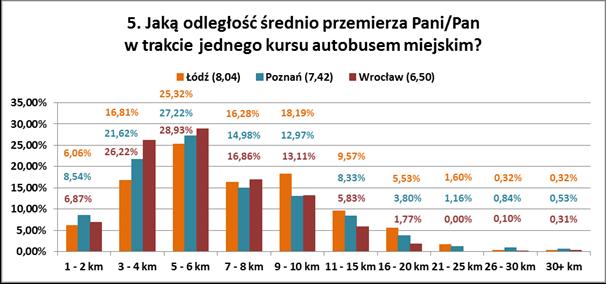 Do tej grupy zaliczało się: 25,32% odpowiadających z Łodzi, 27,22% respondentów z Poznania, a także 28,93% badanych z ia.