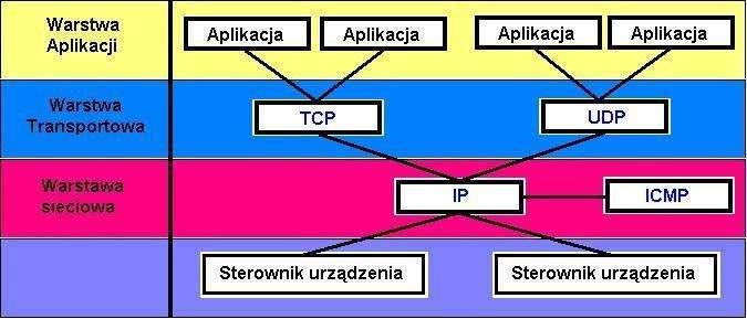 Wprowadzenie (2/2) TCP/IP - zbiór protokołów komunikacyjnych