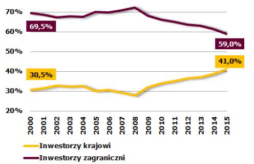 Struktura własnościowa