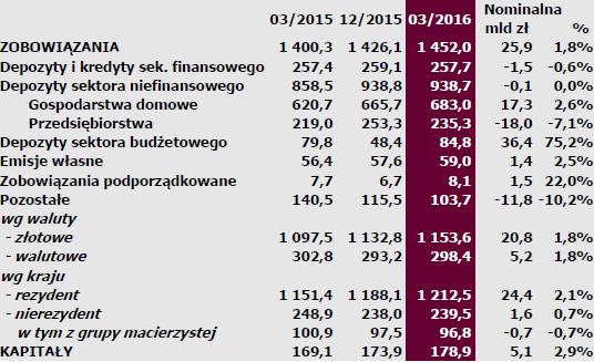 Struktura pasywów