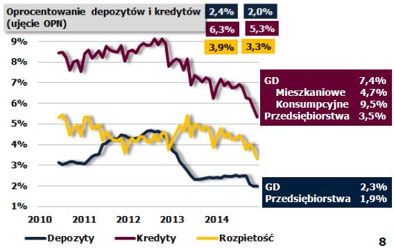 Oprocentowanie kredytów