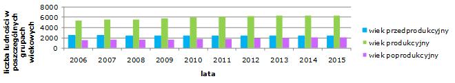 Tab. 7. Struktura wiekowa ludności na obszarze gminy Bełchatów w latach 2006-2015 (brak najnowszych danych). Dane Głównego Urzędu Statystycznego (GUS Bank Danych Lokalnych).