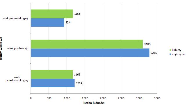 Pod względem płci przewaga kobiet występuje jedynie u osób w wieku poprodukcyjnym o około 26%, co jest związane między innymi z wyższą średnią długości życia kobiet w Polsce.