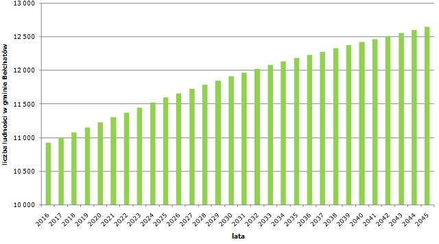 Dane Głównego Urzędu Statystycznego dotyczące prognozy ludności wskazują, iż w kolejnych latach zachodzić będą intensywne procesy demograficzne.