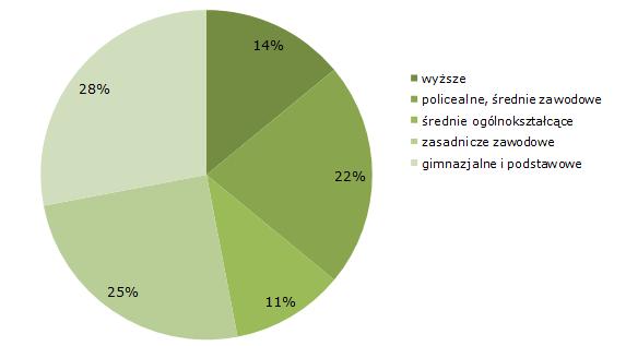 Pod względem zatrudnionych według sektorów własności w gminie Bełchatów dominował sektor publiczny, który stanowi około 53% pracujących (dane z 2003 r.