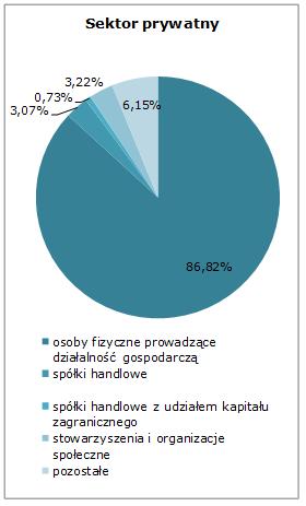 Podmiotów gospodarczych dotyczących górnictwa i wydobycia nie było w ogóle. Na obszarze gminy w 2015 roku funkcjonowało 697 pomiotów gospodarczych (w tym 14 publicznych oraz 683 prywatnych).
