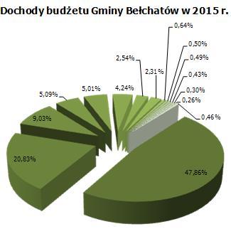 Wyk. 16. Dochody budżetu gminy Bełchatów w 2015 r. w rozbiciu na działy wg klasyfikacji budżetowej.