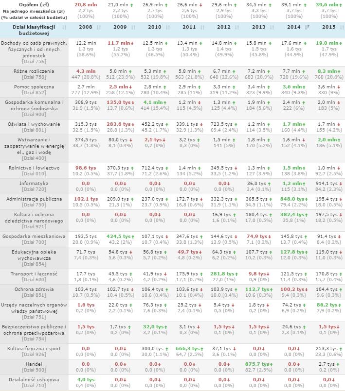 Tab. 24. Dochody budżetu gminy Bełchatów w latach 2008-2015według działów klasyfikacji budżetowej. (źródło: http://www.polskawliczbach.