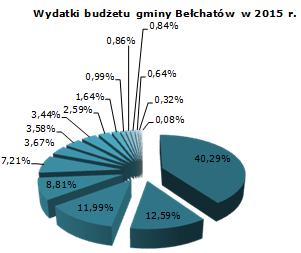 Wyk. 17. Wydatki budżetu gminy Bełchatów w 2015 r. w rozbiciu na działy wg klasyfikacji budżetowej.