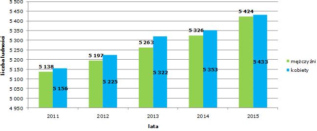 Wyk. 2. Statystyka mieszkańców gminy Bełchatów ze względu na płeć w latach 2011 2015 (brak najnowszych danych). Dane Głównego Urzędu Statystycznego (GUS Bank Danych Lokalnych).