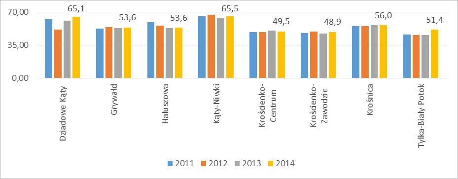 Wykres 18. Wskaźnik obciążenia demograficznego Źródło: Opracowanie własne na podstawie danych Urzędu Gminy Krościenko nad Dunajcem Drugi wskaźnik, tj.