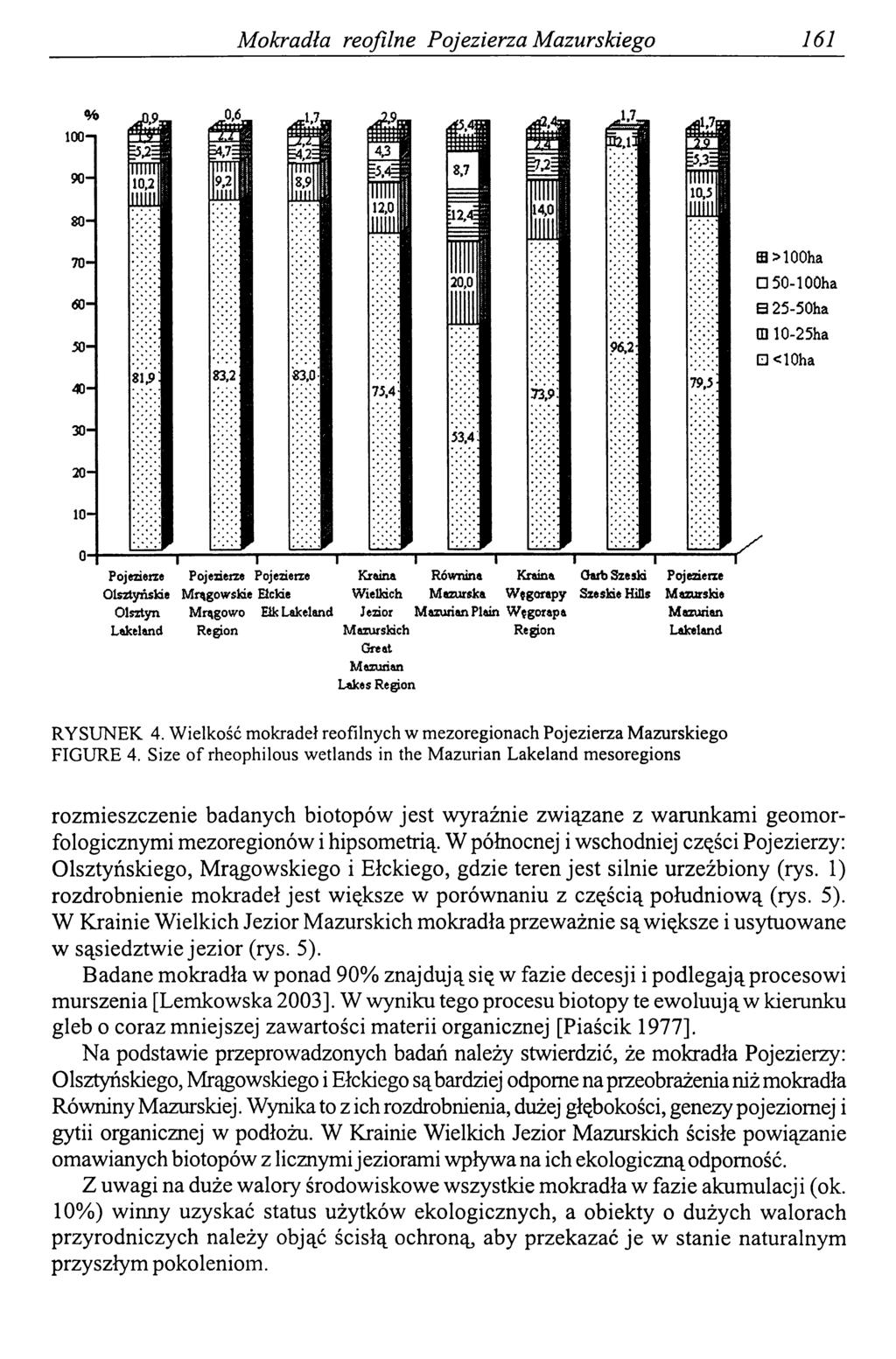 Mokradła reoßlne Pojezierza Mazurskiego 161 RYSUNEK 4. Wielkość mokradeł reofilnych w mezoregionach Pojezierza Mazurskiego FIGURE 4.