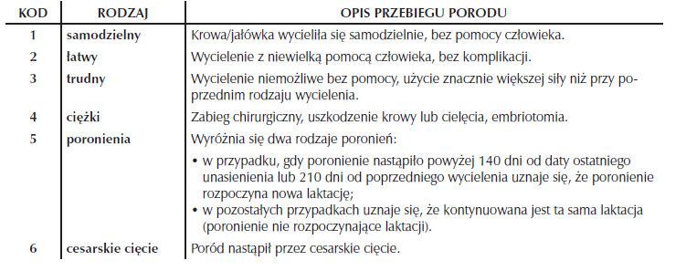 Schemat 6. Wyjaśnienie kodów trudności porodu (zgodnie z informacją PFHBiPM).