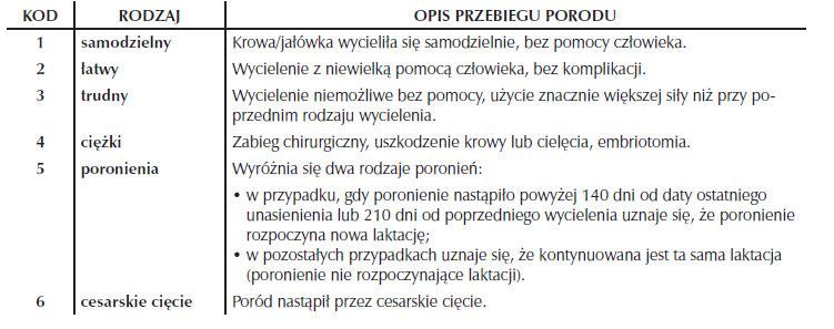 Schemat 6. Wyjaśnienie kodów trudności porodu (zgodnie z informacją PFHBiPM).