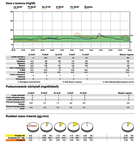 Ryc. 1. Dziennie zestawienie glikemii (odczyt z ipro2) triglicerydów 93 mg/dl (1,02 mmol/l), cholesterolu frakcji HDL 47 mg/dl (1,22 mmol/l), a LDL 137 mg/dl (3,56 mmol/l).